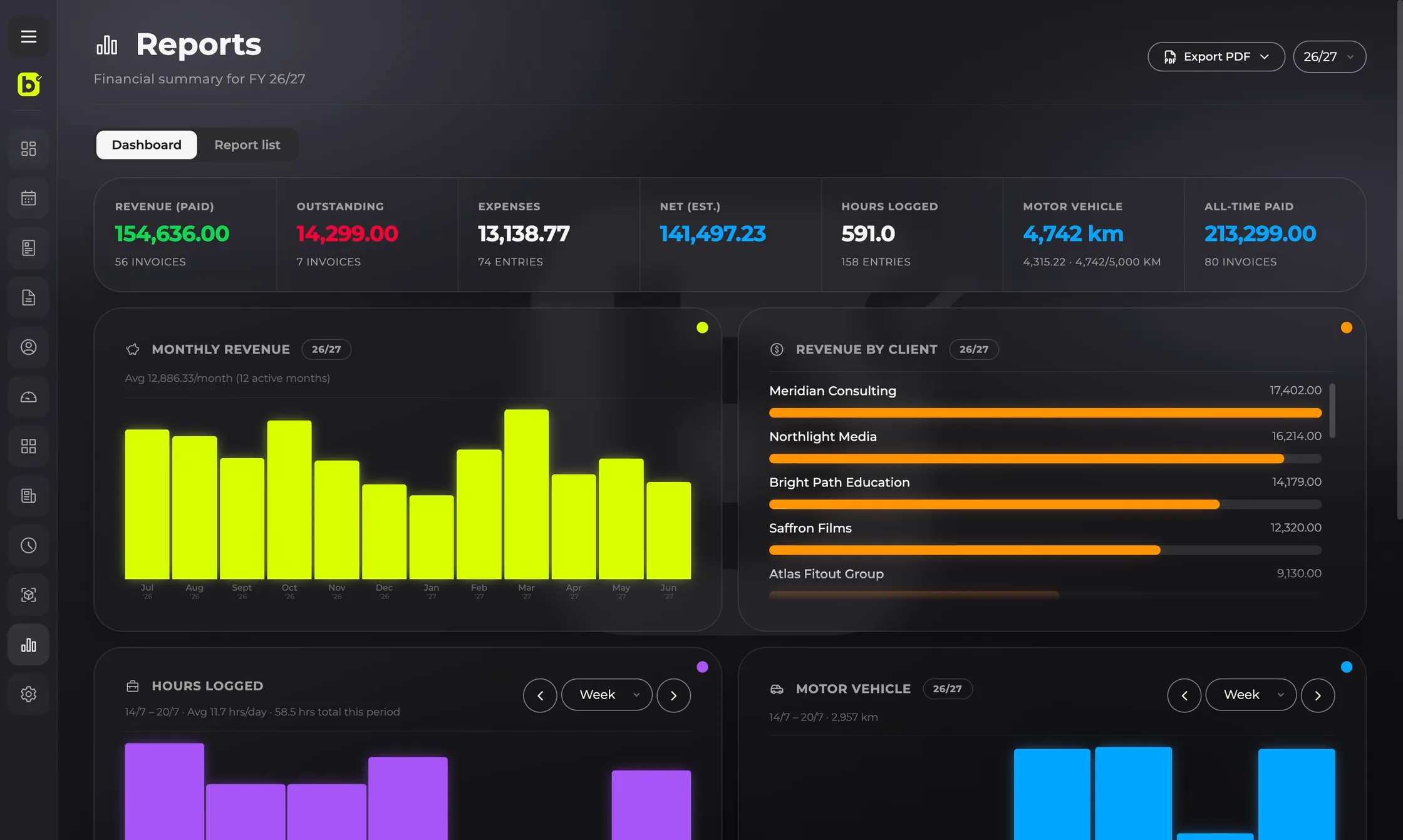 The billed reports screen: financial-year totals, monthly revenue chart and revenue by client